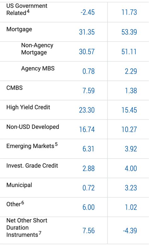 PIMCO Dynamic Bond Fund Class I.